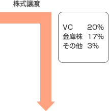 株式譲渡　VC20%,金庫株17%,その他3%